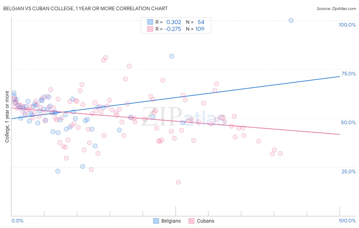 Belgian vs Cuban College, 1 year or more