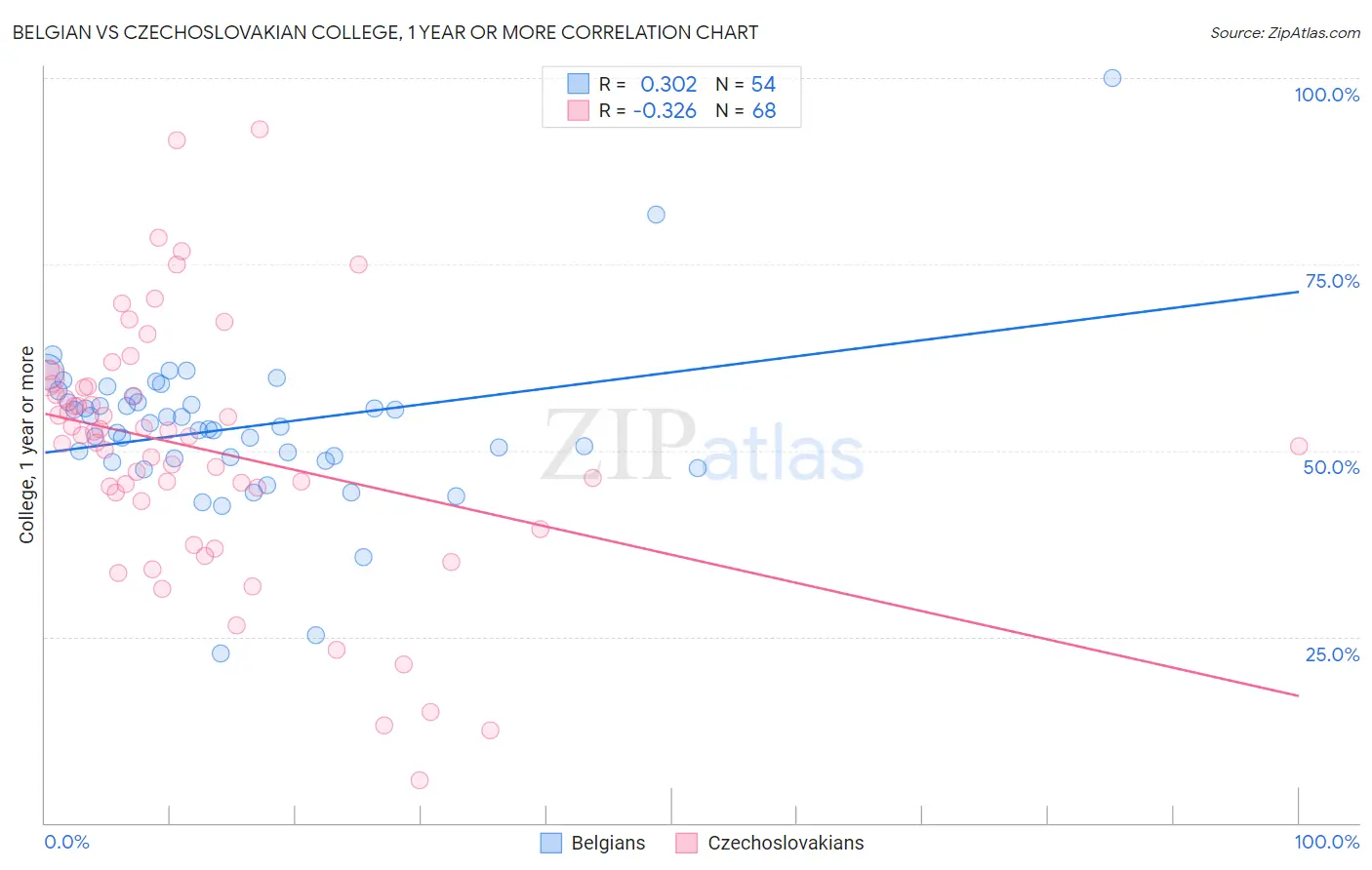 Belgian vs Czechoslovakian College, 1 year or more