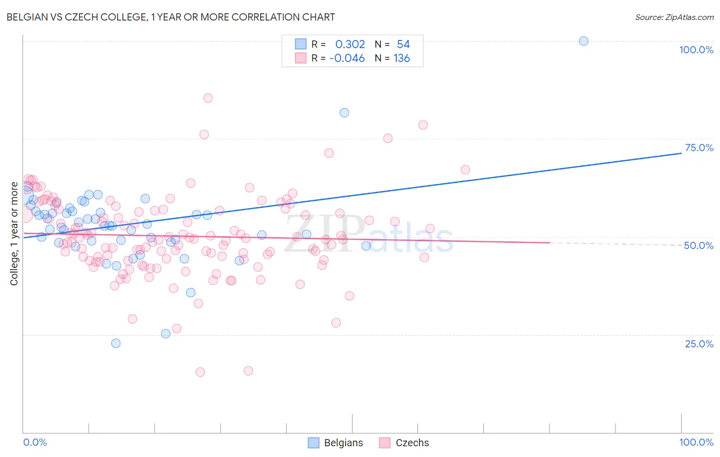 Belgian vs Czech College, 1 year or more