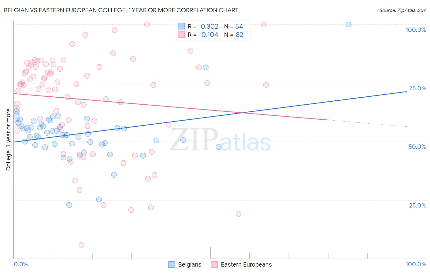 Belgian vs Eastern European College, 1 year or more