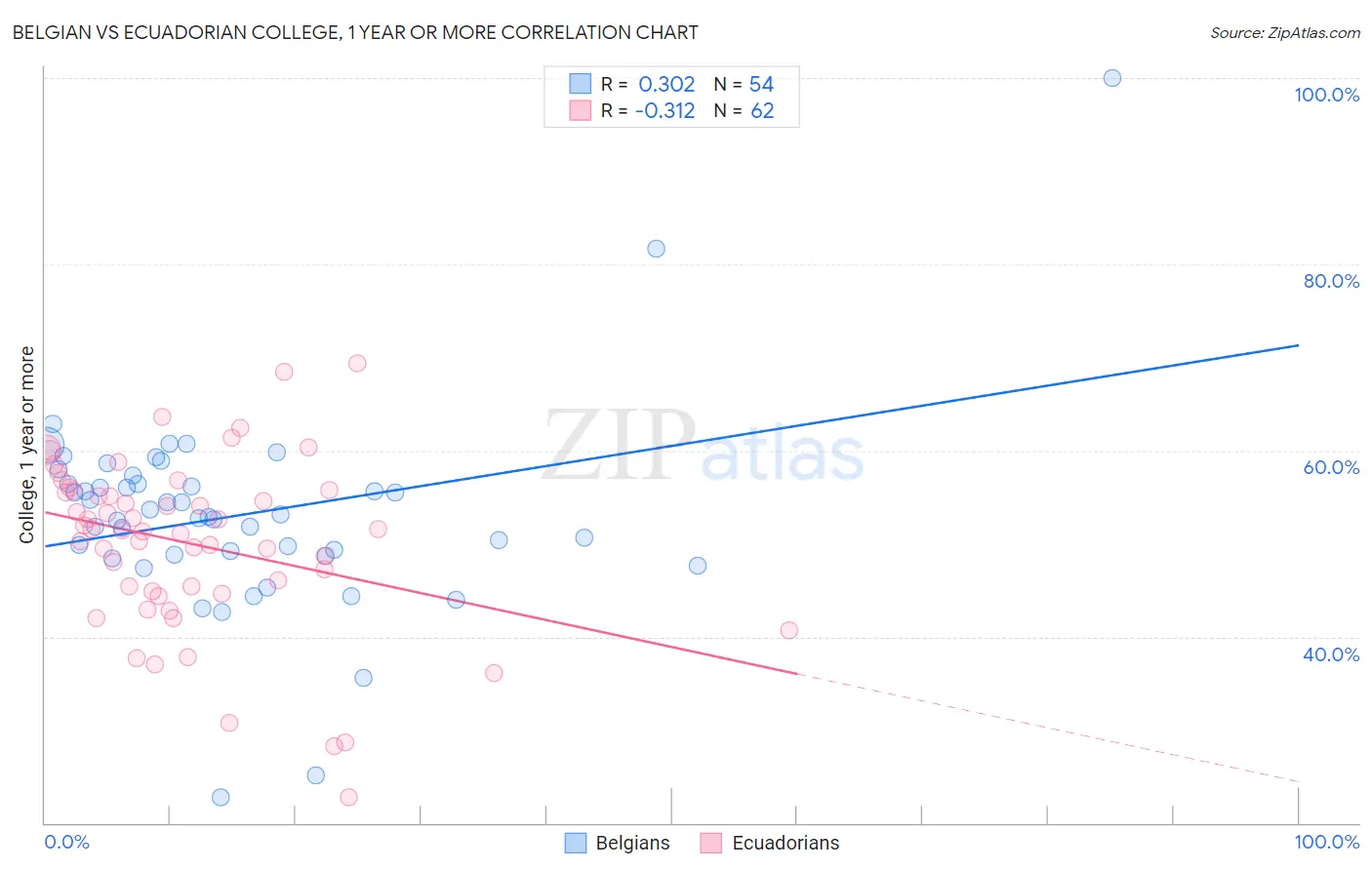 Belgian vs Ecuadorian College, 1 year or more