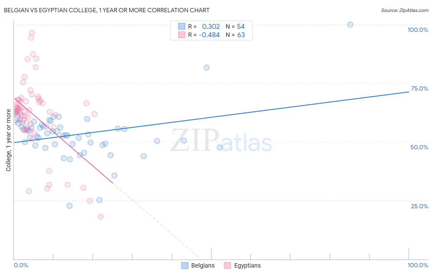 Belgian vs Egyptian College, 1 year or more