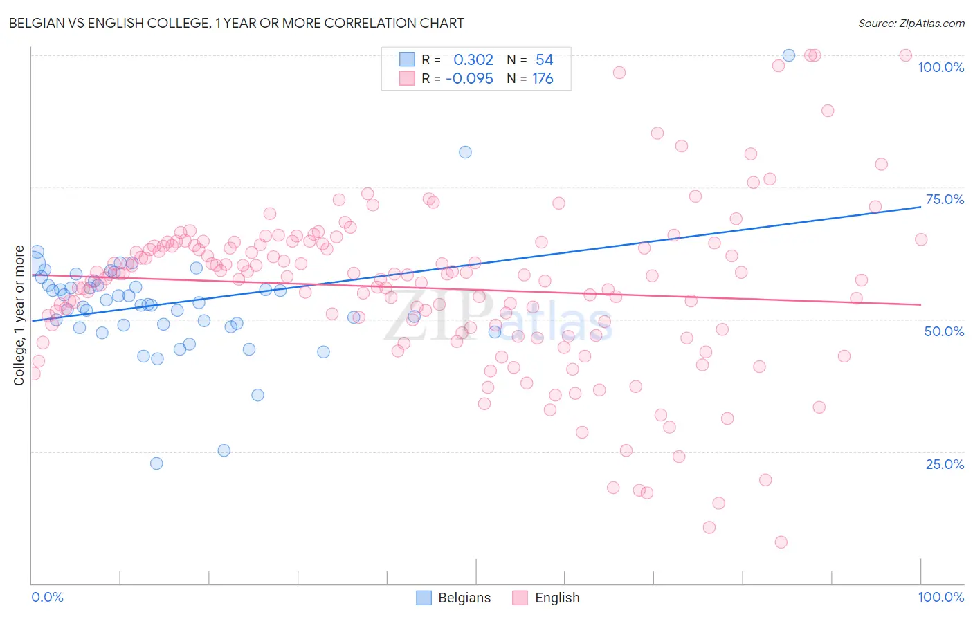 Belgian vs English College, 1 year or more