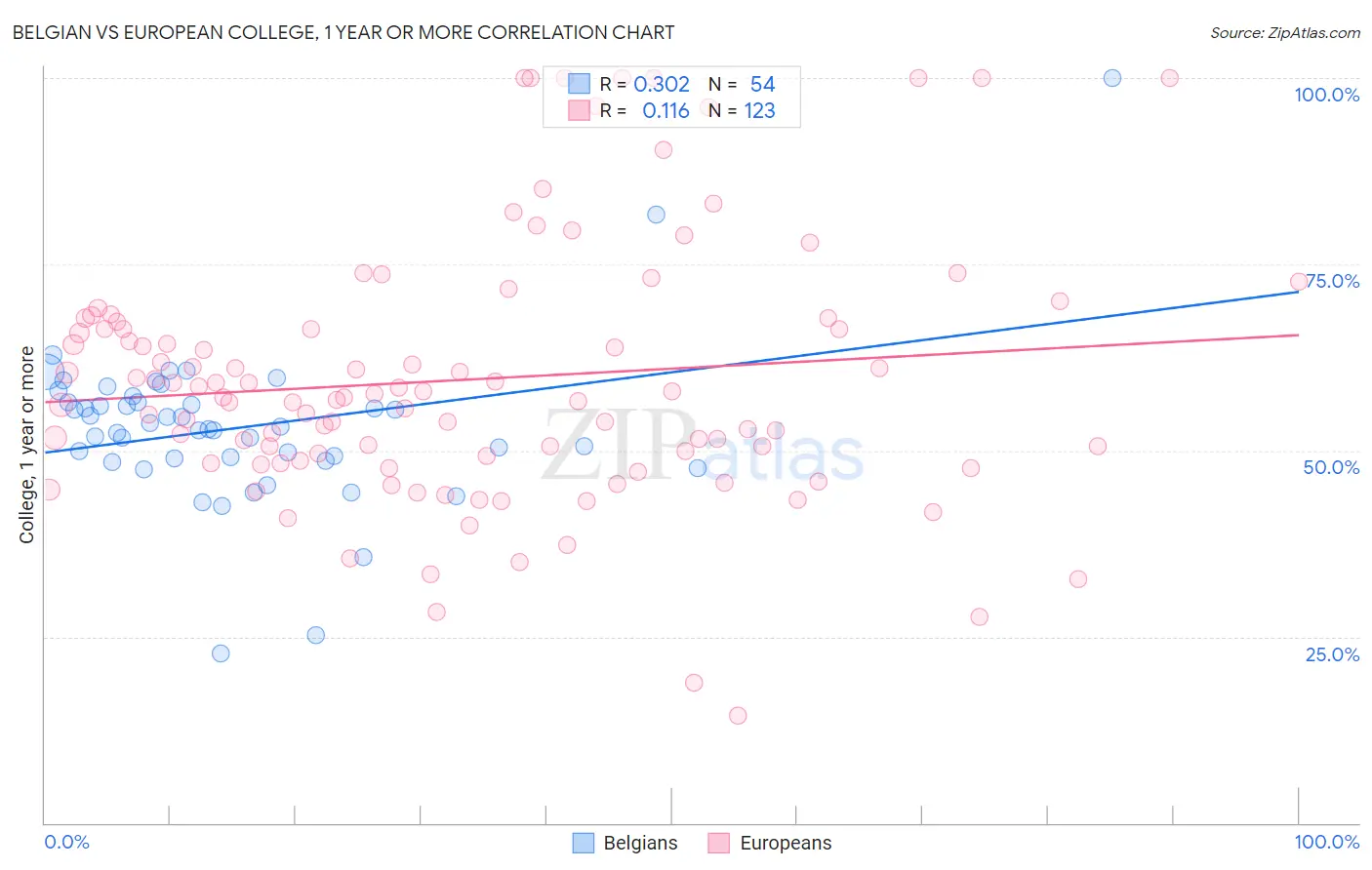 Belgian vs European College, 1 year or more