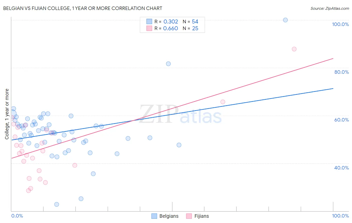 Belgian vs Fijian College, 1 year or more