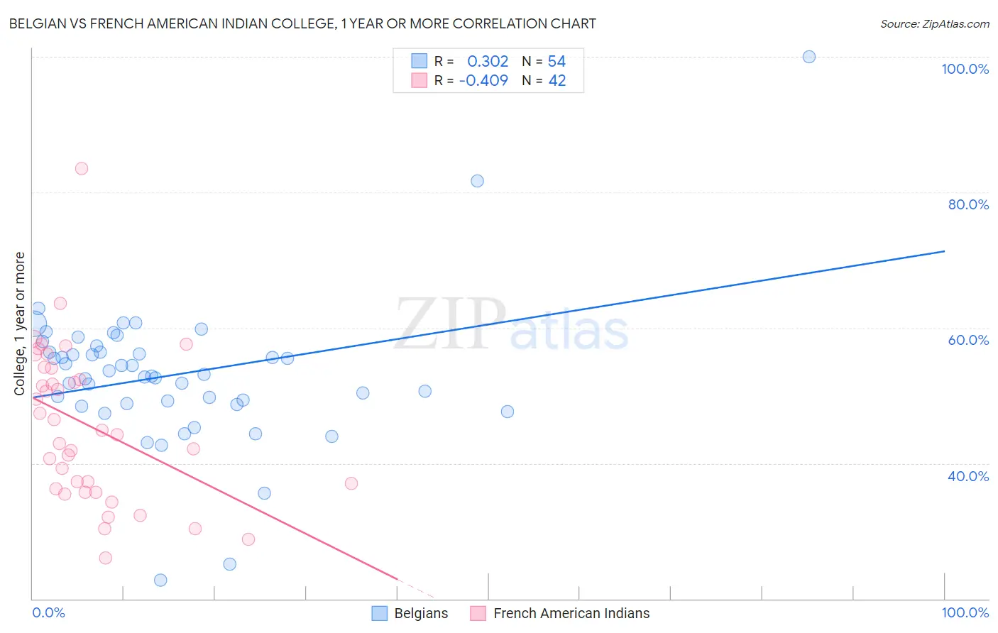 Belgian vs French American Indian College, 1 year or more