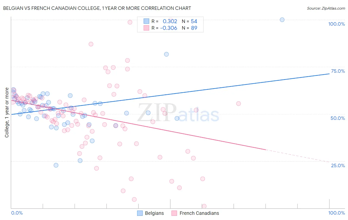 Belgian vs French Canadian College, 1 year or more