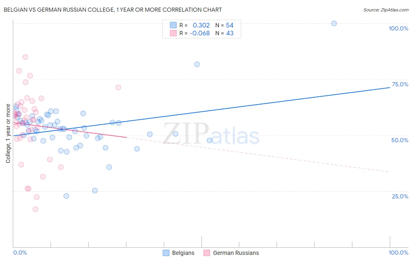 Belgian vs German Russian College, 1 year or more