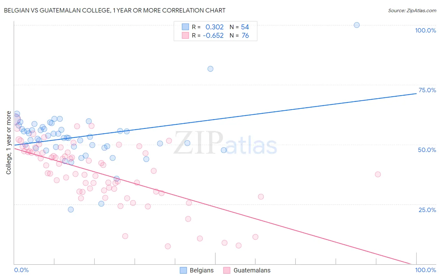 Belgian vs Guatemalan College, 1 year or more