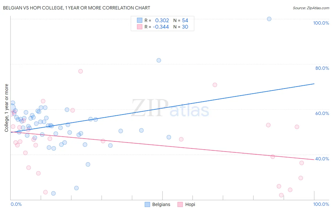 Belgian vs Hopi College, 1 year or more