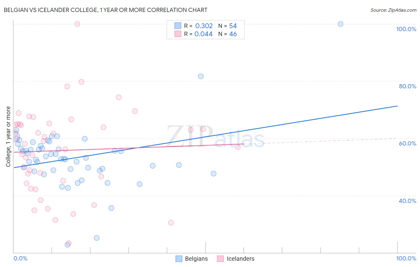 Belgian vs Icelander College, 1 year or more