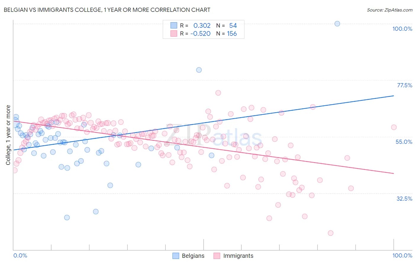 Belgian vs Immigrants College, 1 year or more