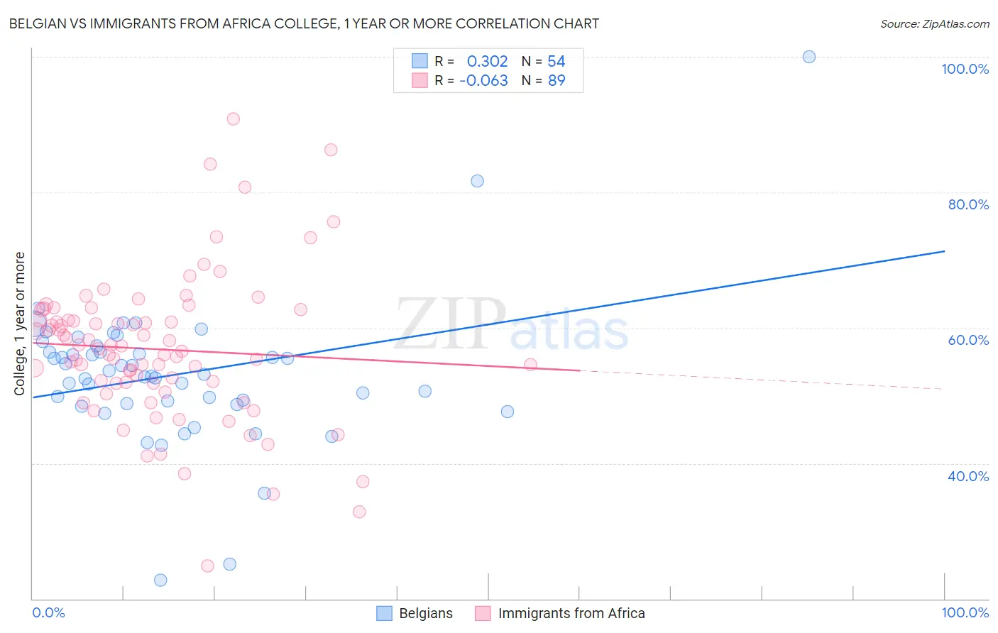 Belgian vs Immigrants from Africa College, 1 year or more