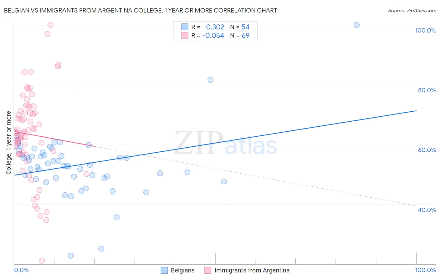 Belgian vs Immigrants from Argentina College, 1 year or more