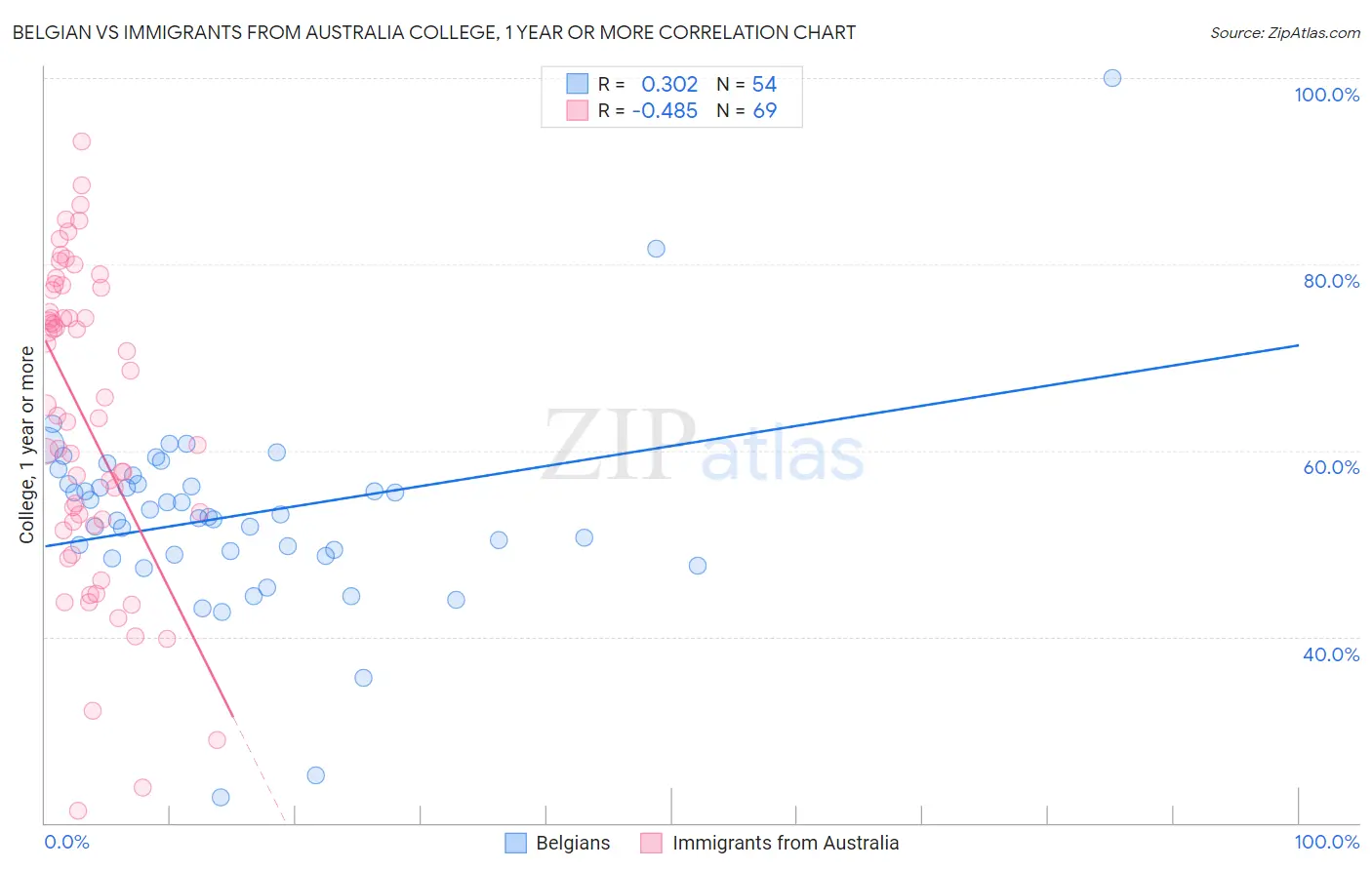 Belgian vs Immigrants from Australia College, 1 year or more
