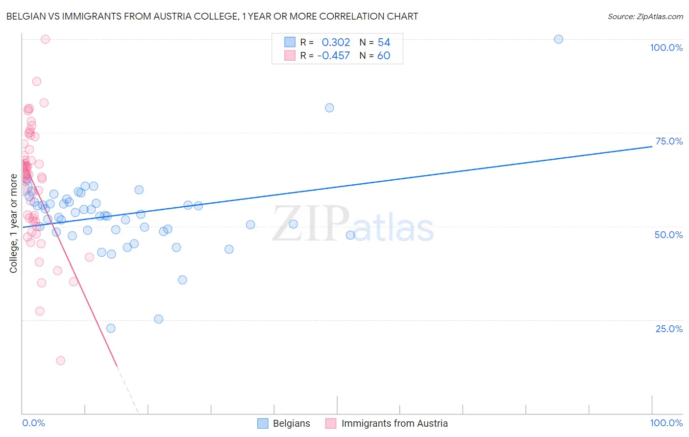 Belgian vs Immigrants from Austria College, 1 year or more