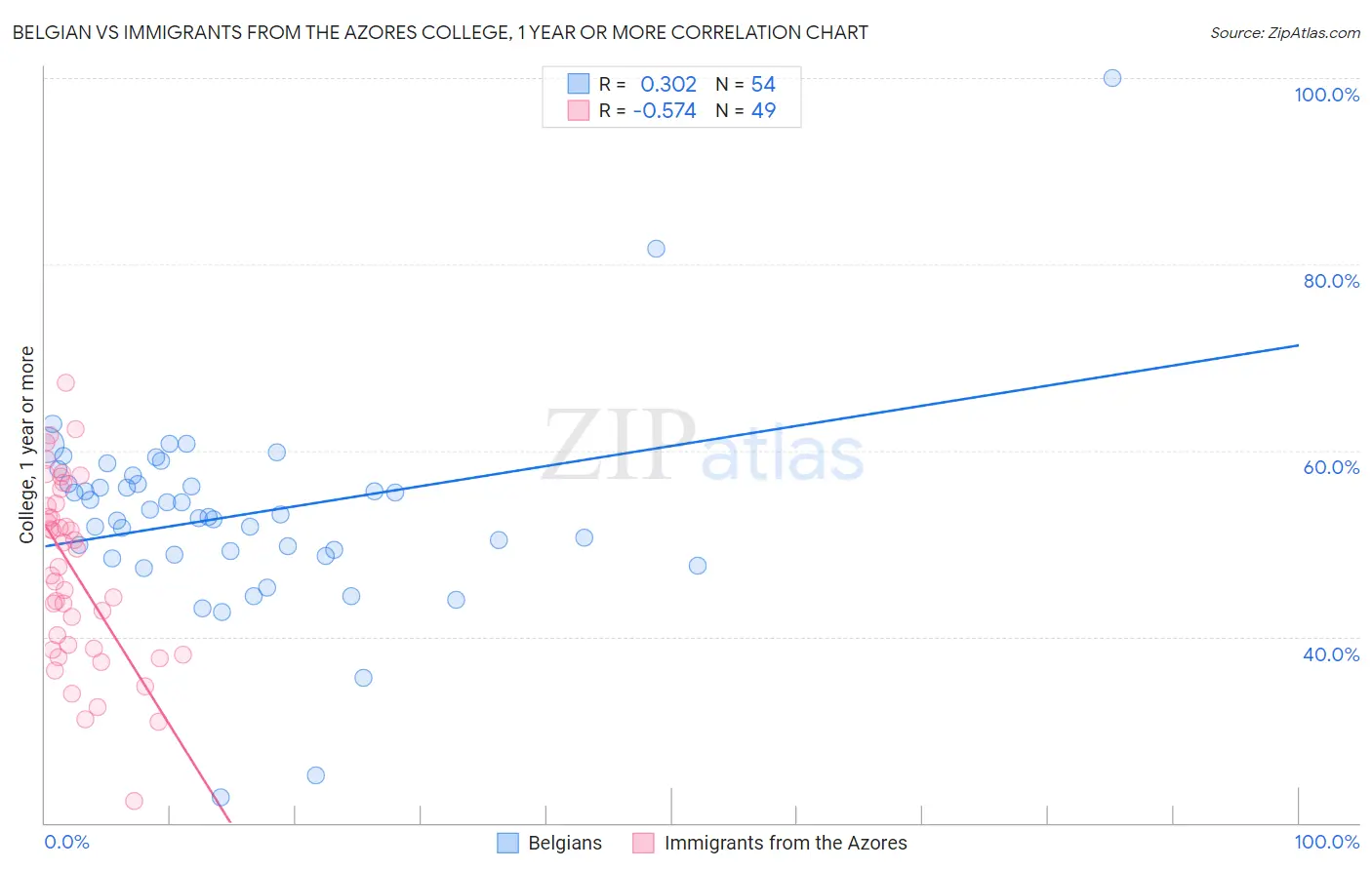 Belgian vs Immigrants from the Azores College, 1 year or more