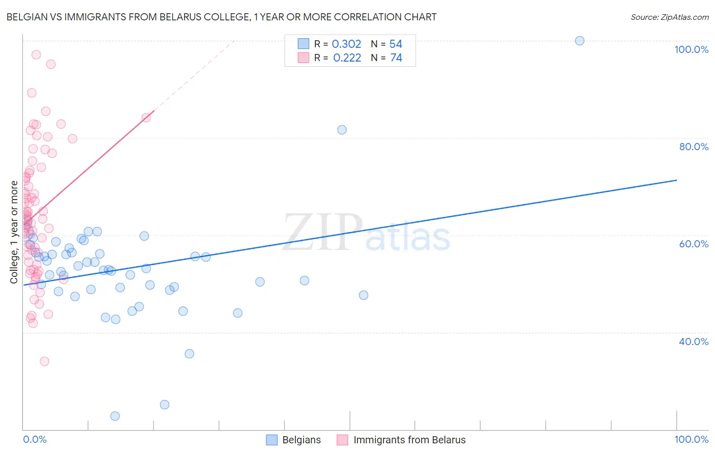 Belgian vs Immigrants from Belarus College, 1 year or more