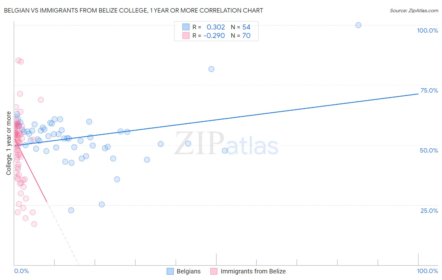 Belgian vs Immigrants from Belize College, 1 year or more
