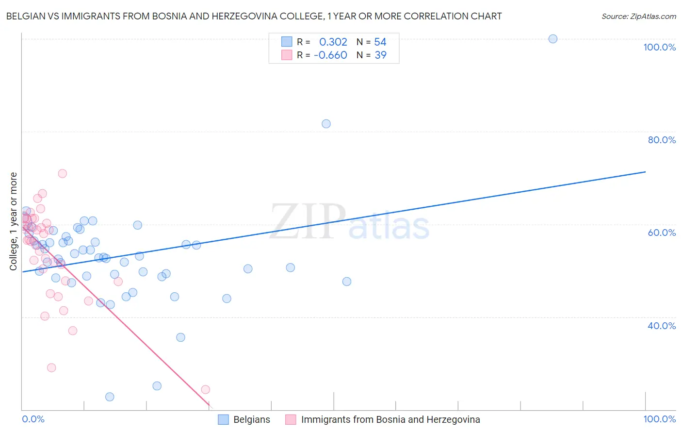 Belgian vs Immigrants from Bosnia and Herzegovina College, 1 year or more