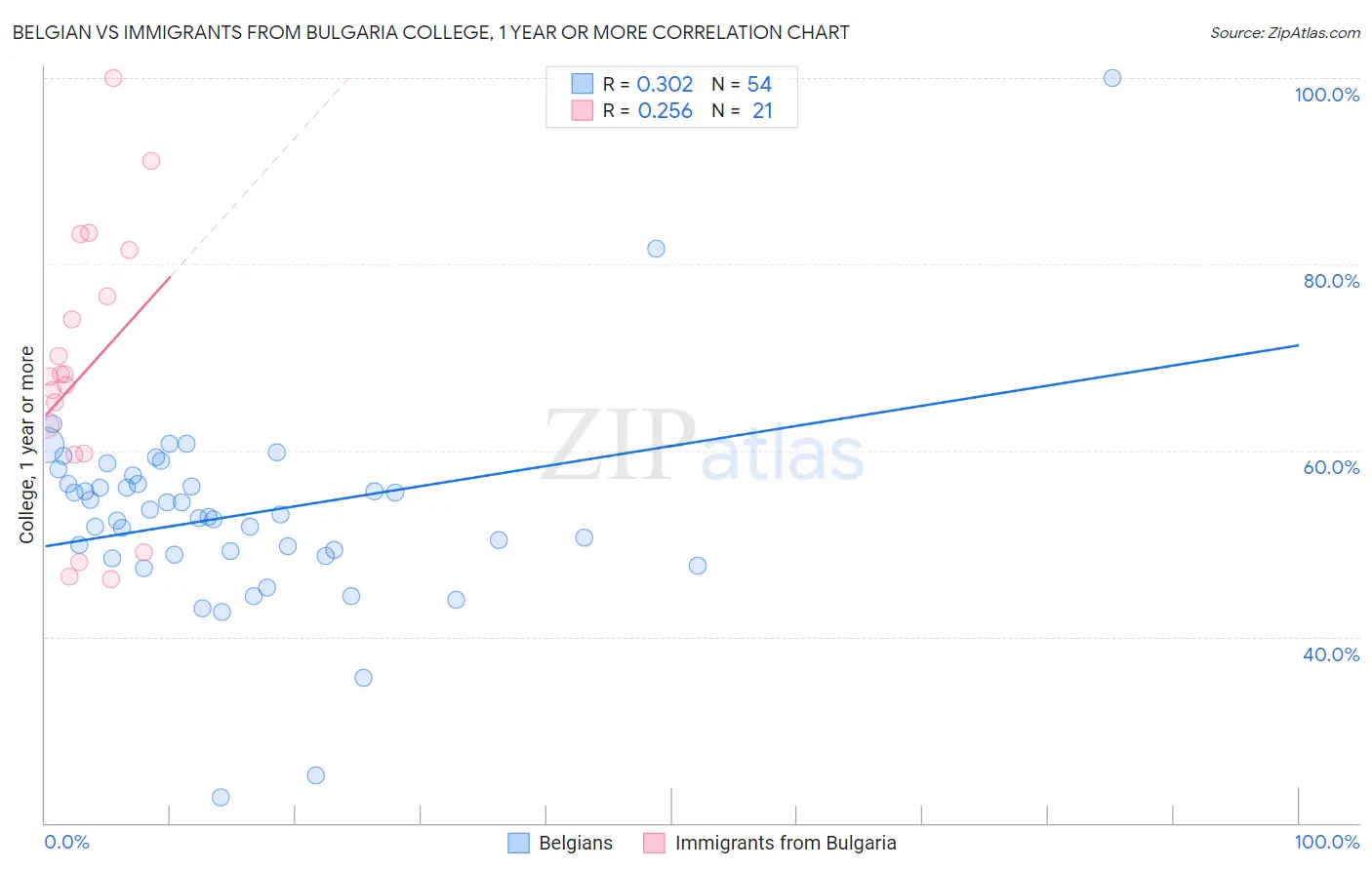 Belgian vs Immigrants from Bulgaria College, 1 year or more