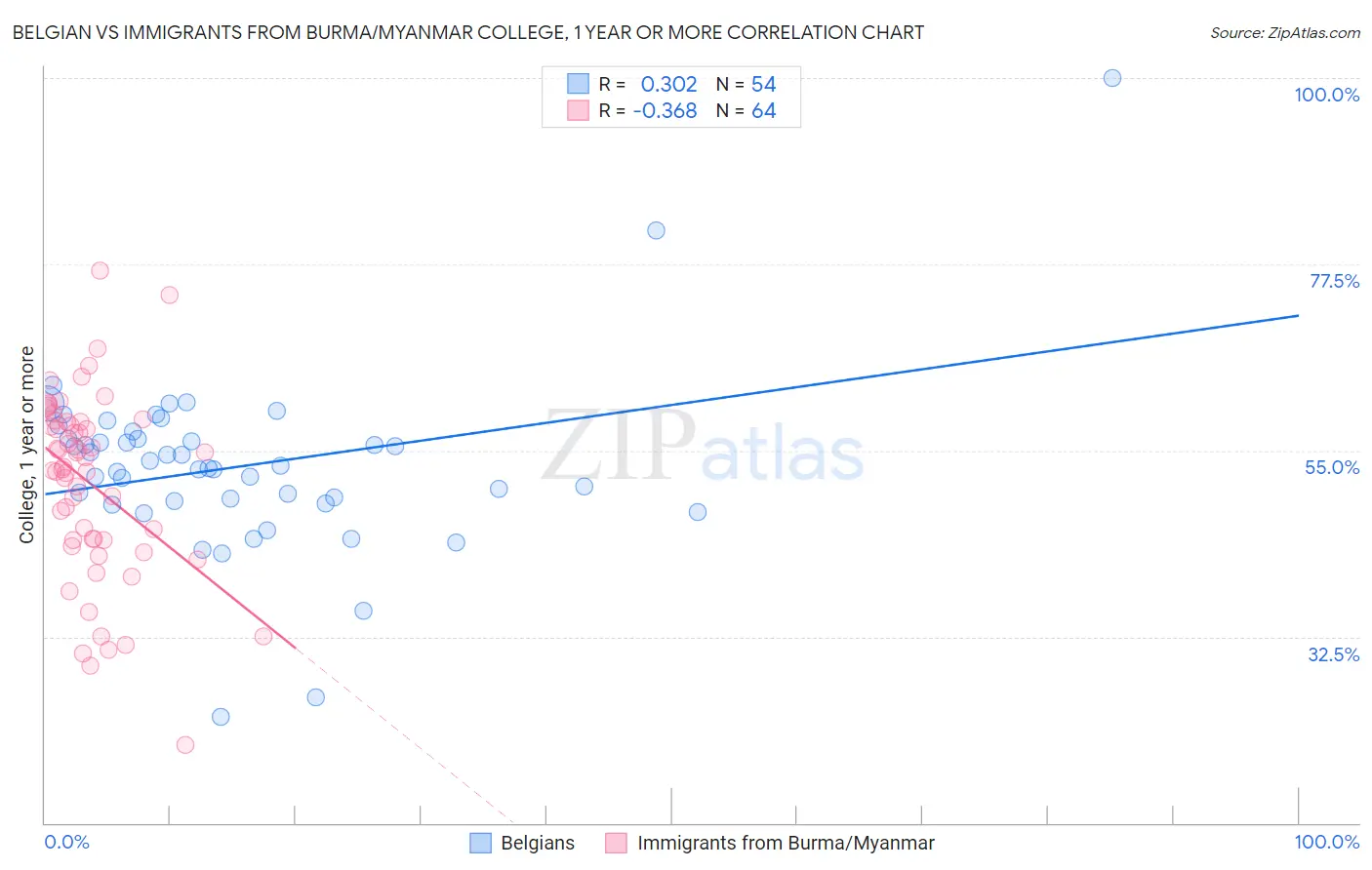 Belgian vs Immigrants from Burma/Myanmar College, 1 year or more