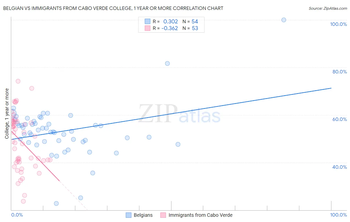 Belgian vs Immigrants from Cabo Verde College, 1 year or more