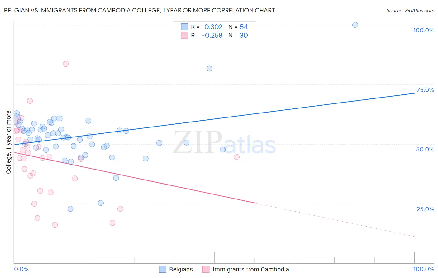 Belgian vs Immigrants from Cambodia College, 1 year or more