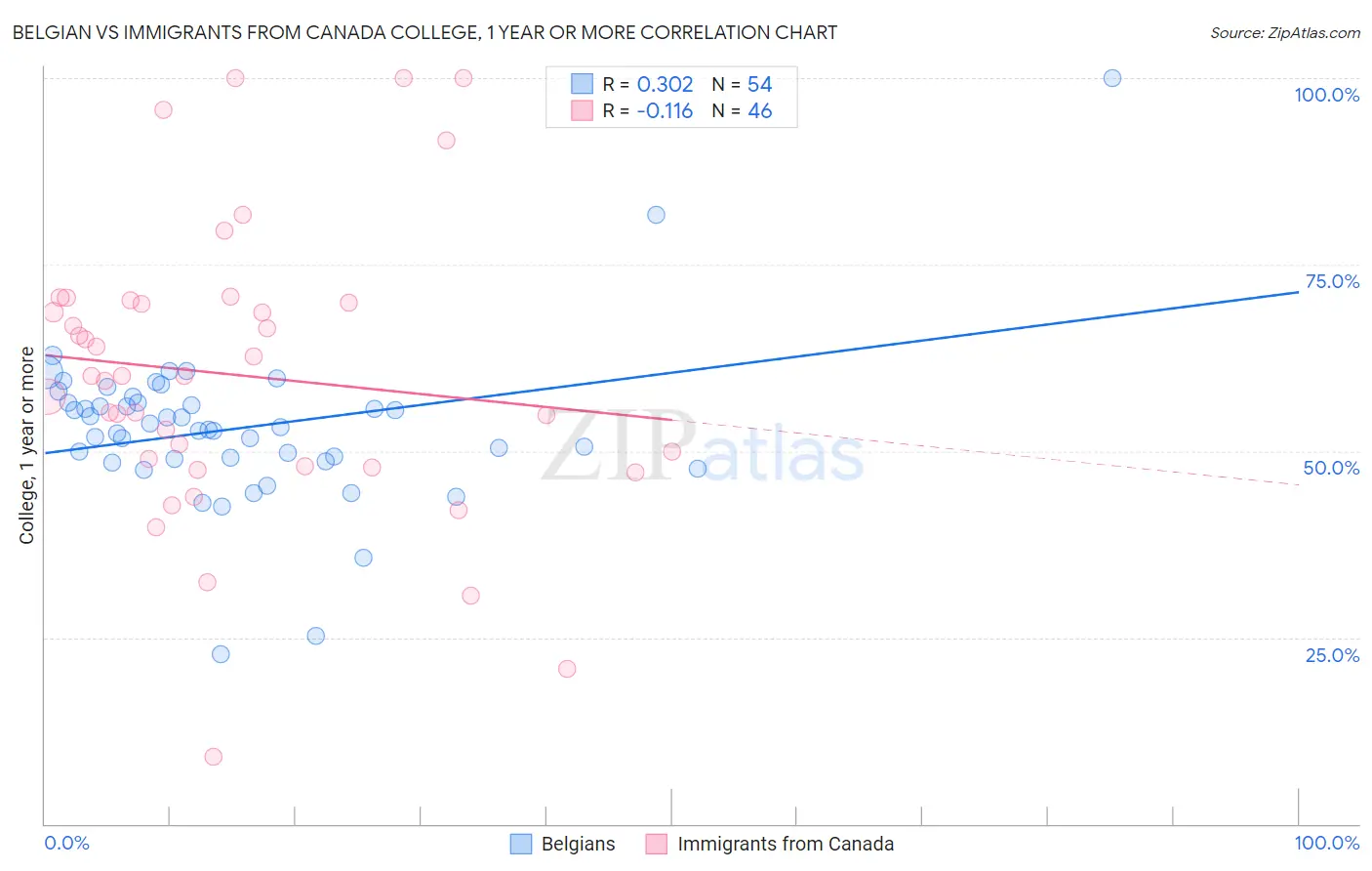 Belgian vs Immigrants from Canada College, 1 year or more