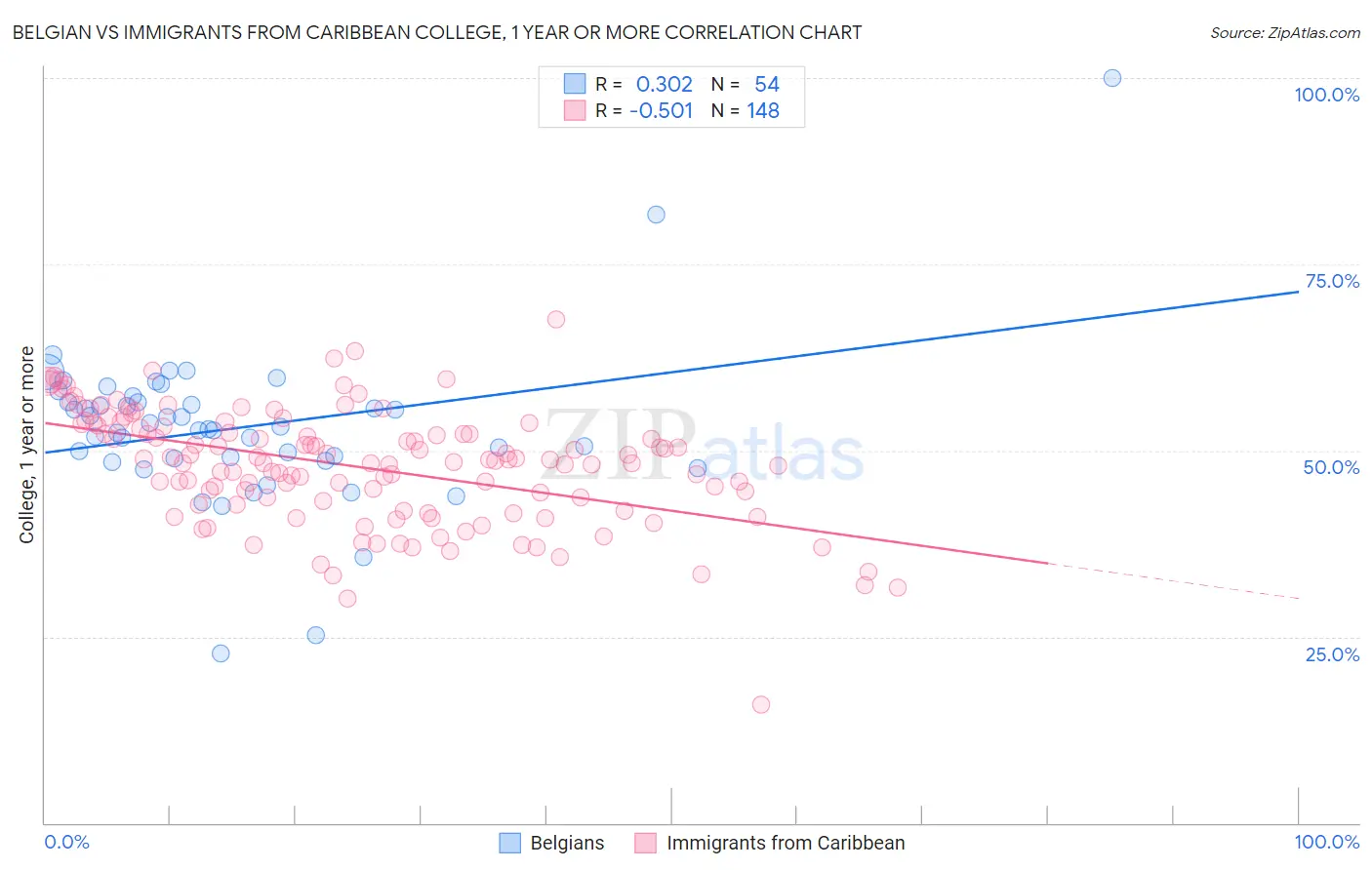 Belgian vs Immigrants from Caribbean College, 1 year or more