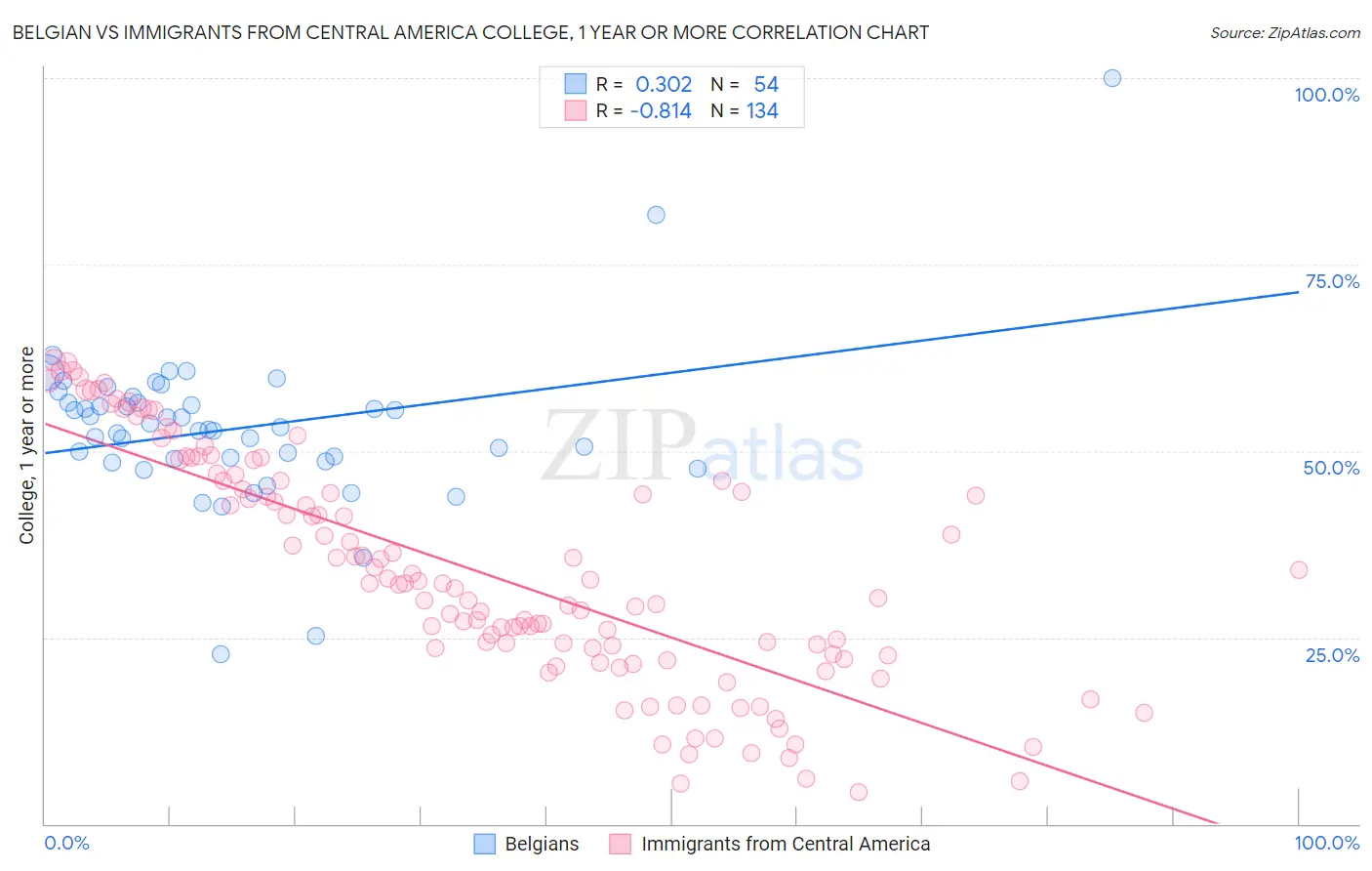 Belgian vs Immigrants from Central America College, 1 year or more