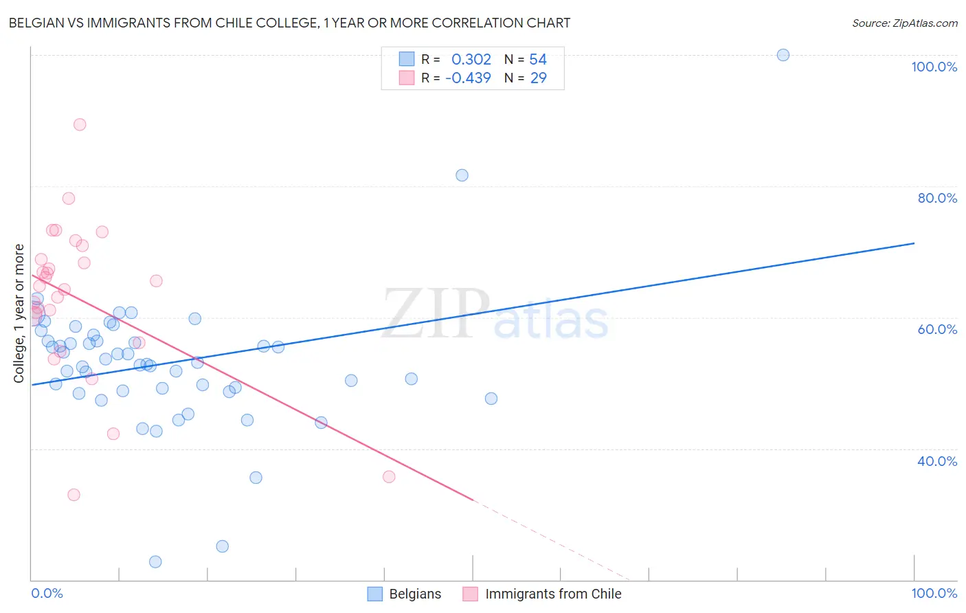 Belgian vs Immigrants from Chile College, 1 year or more