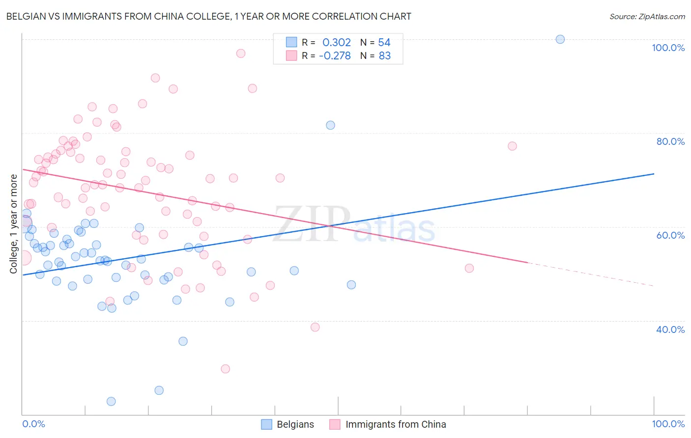 Belgian vs Immigrants from China College, 1 year or more