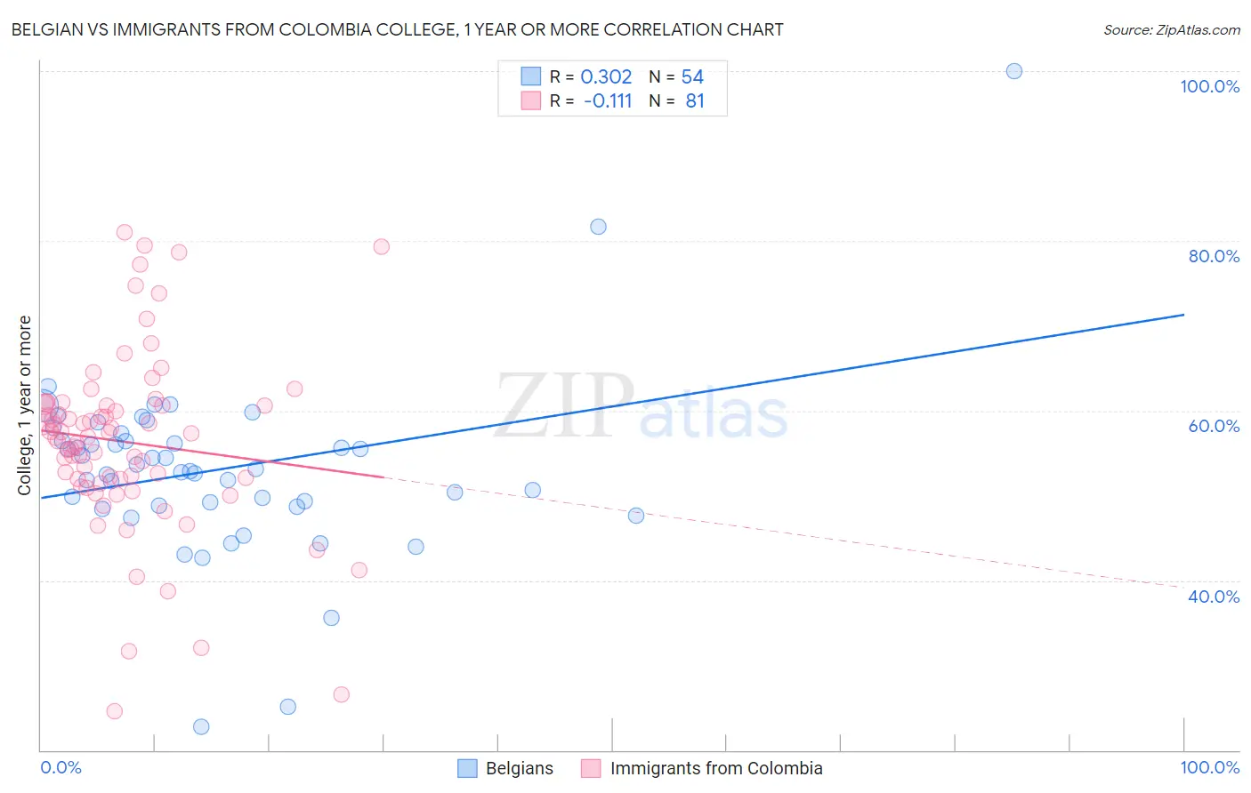 Belgian vs Immigrants from Colombia College, 1 year or more