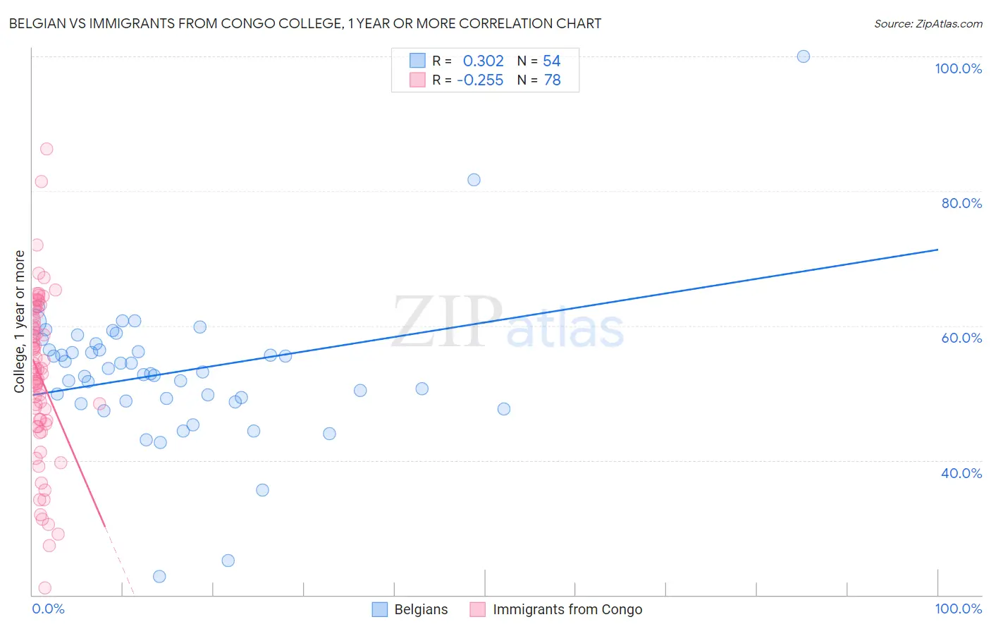Belgian vs Immigrants from Congo College, 1 year or more