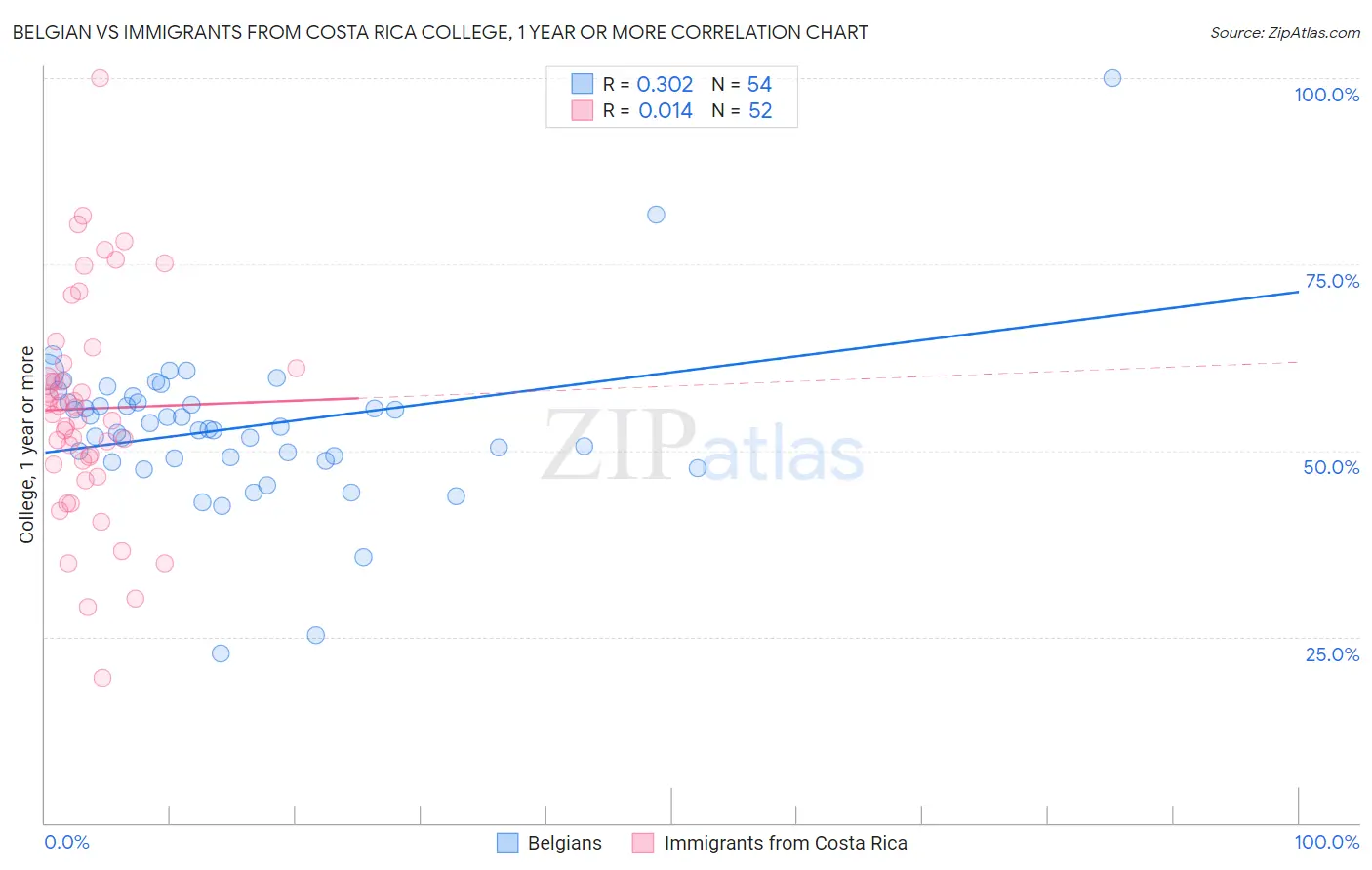 Belgian vs Immigrants from Costa Rica College, 1 year or more
