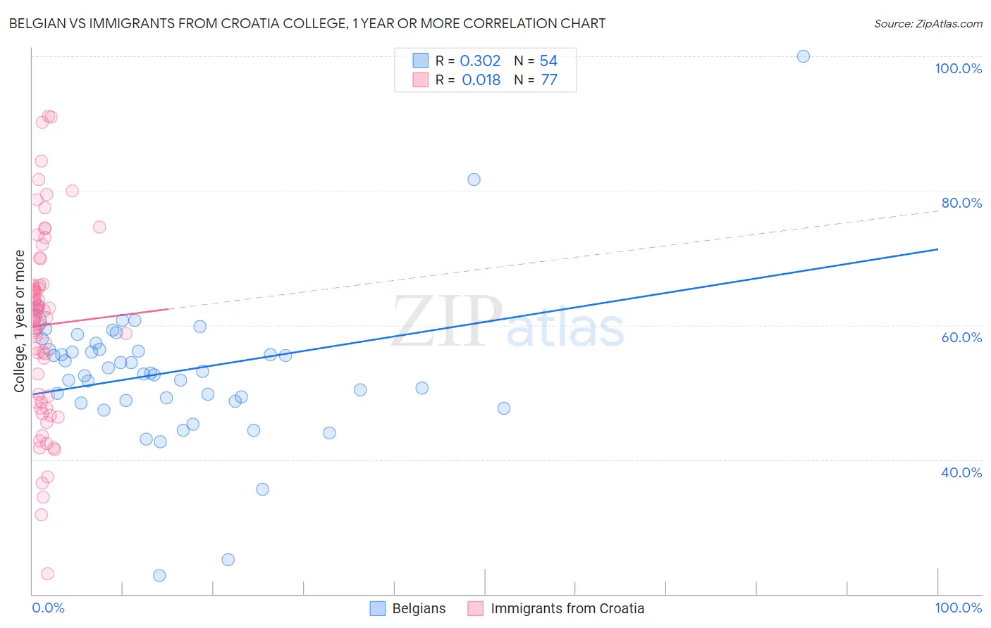 Belgian vs Immigrants from Croatia College, 1 year or more