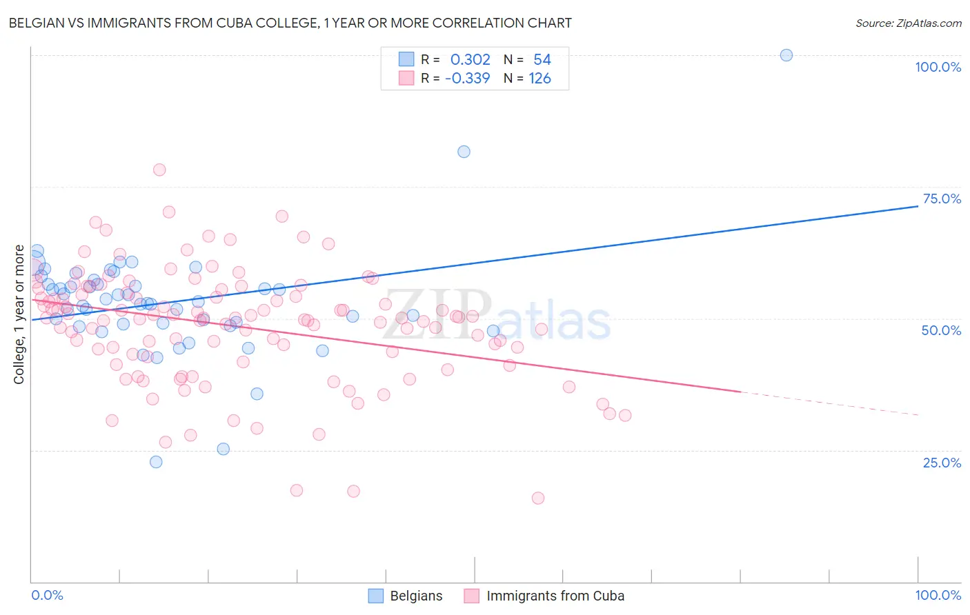 Belgian vs Immigrants from Cuba College, 1 year or more