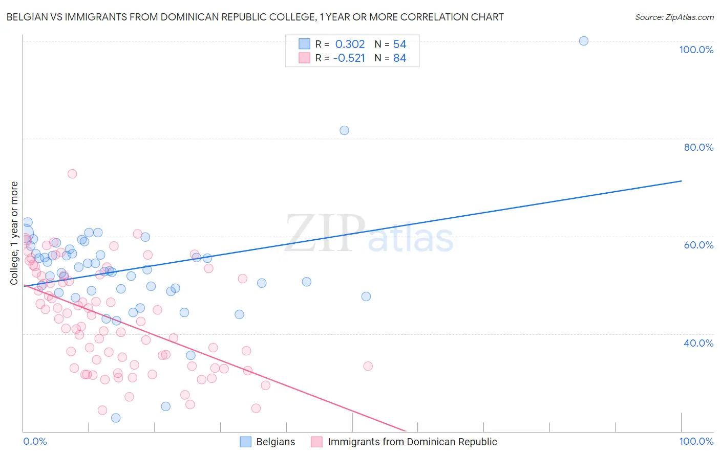 Belgian vs Immigrants from Dominican Republic College, 1 year or more