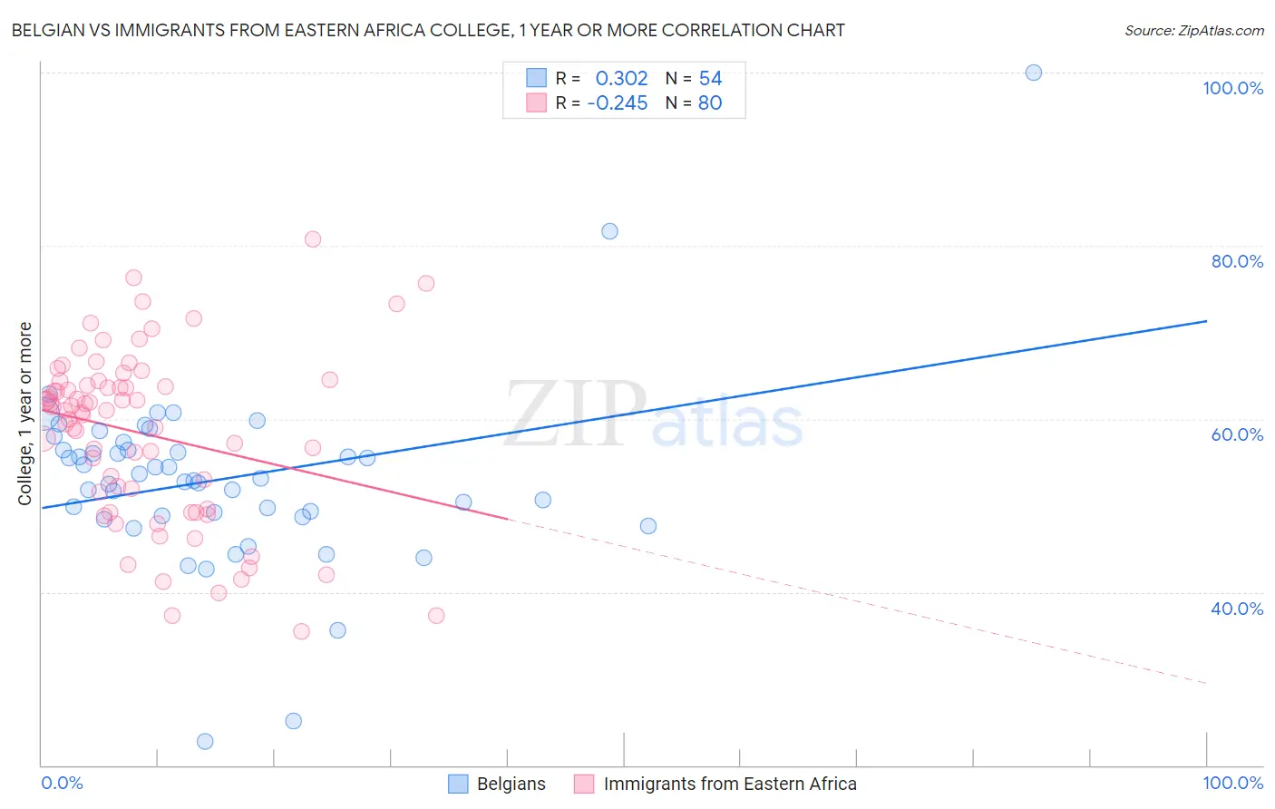 Belgian vs Immigrants from Eastern Africa College, 1 year or more