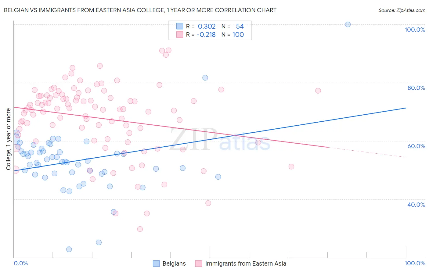 Belgian vs Immigrants from Eastern Asia College, 1 year or more