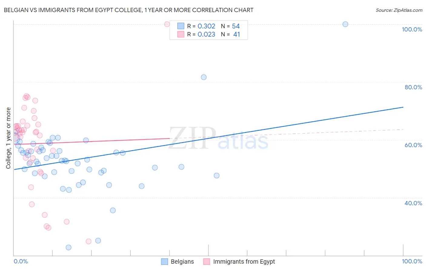 Belgian vs Immigrants from Egypt College, 1 year or more