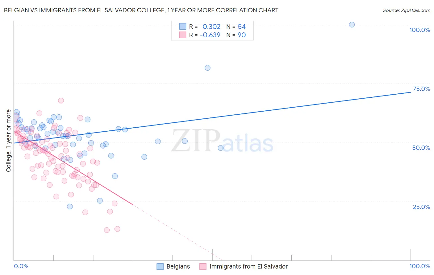 Belgian vs Immigrants from El Salvador College, 1 year or more