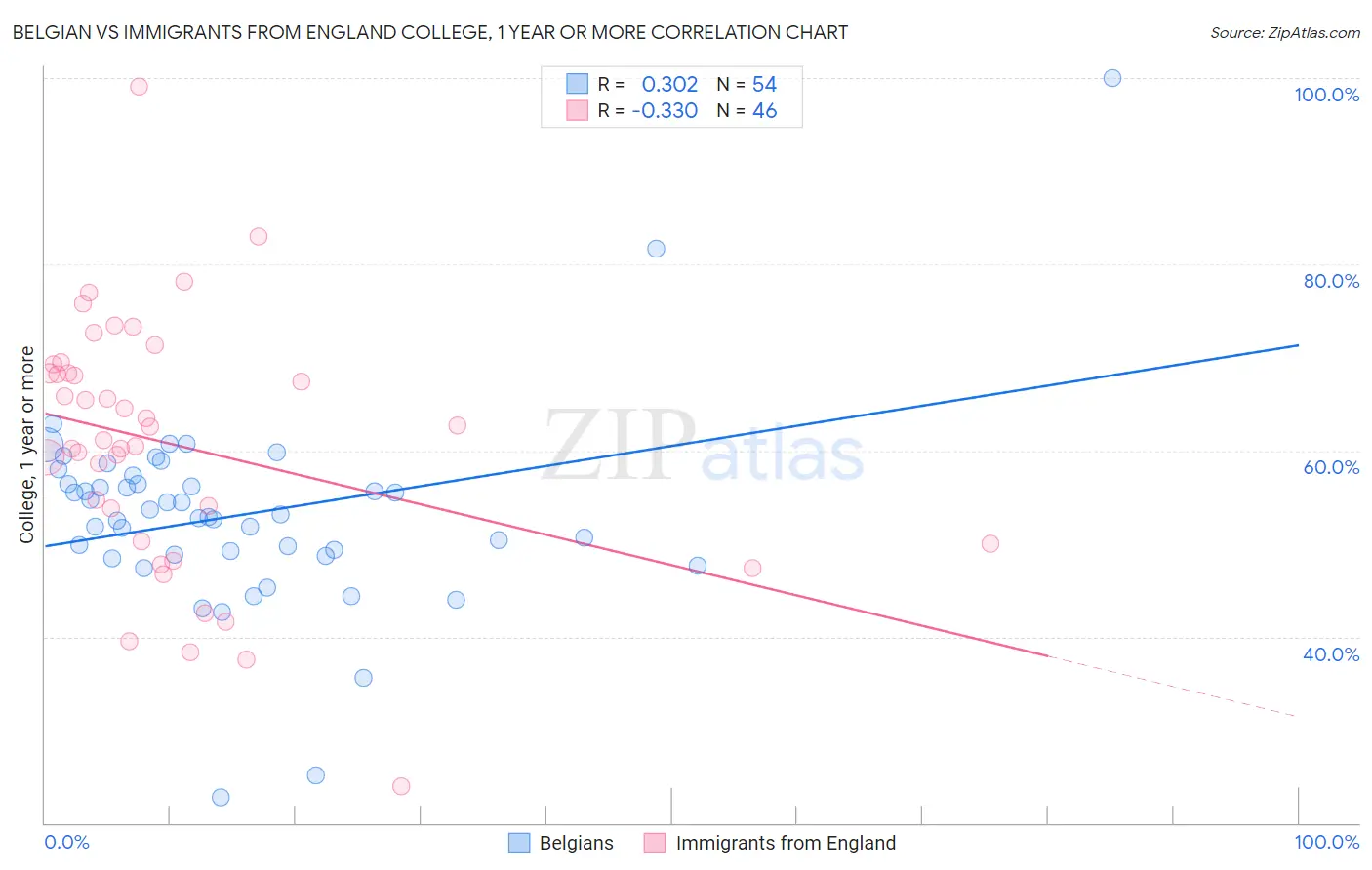Belgian vs Immigrants from England College, 1 year or more