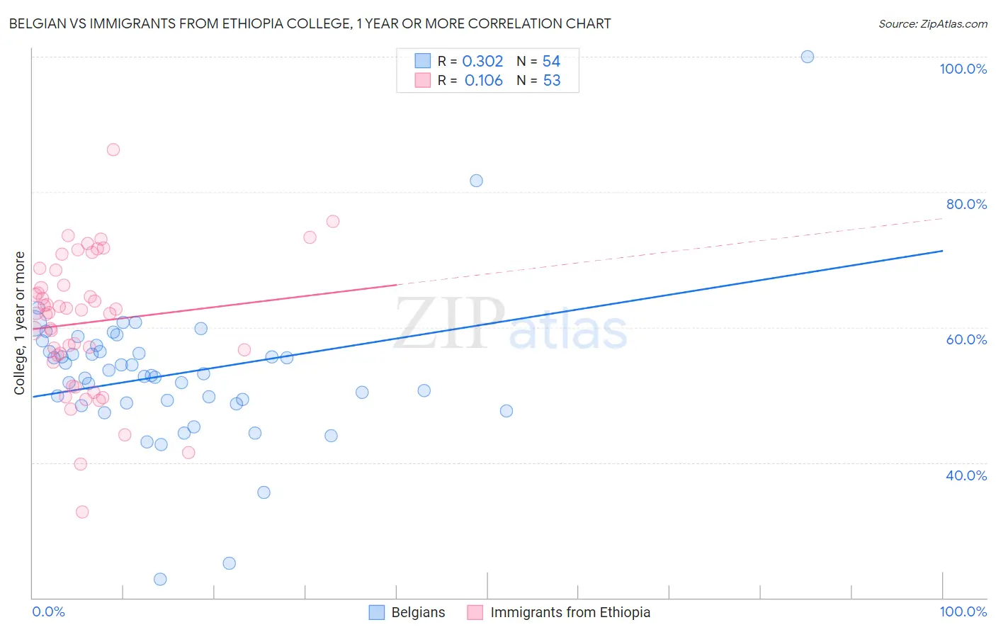 Belgian vs Immigrants from Ethiopia College, 1 year or more