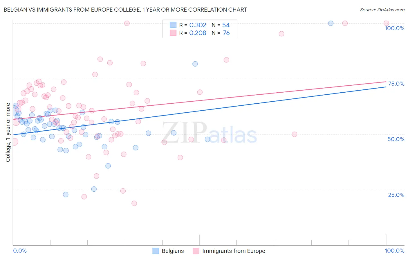 Belgian vs Immigrants from Europe College, 1 year or more