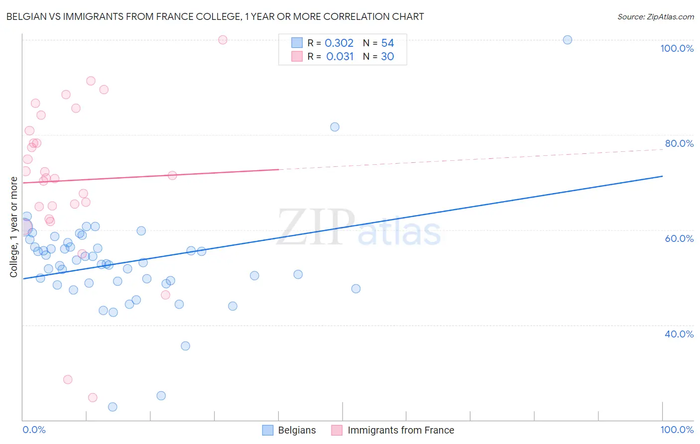 Belgian vs Immigrants from France College, 1 year or more