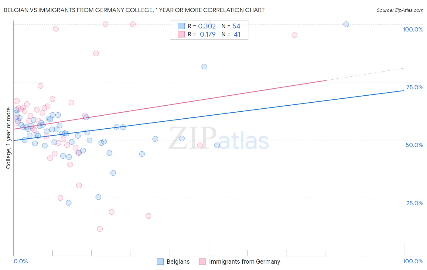 Belgian vs Immigrants from Germany College, 1 year or more