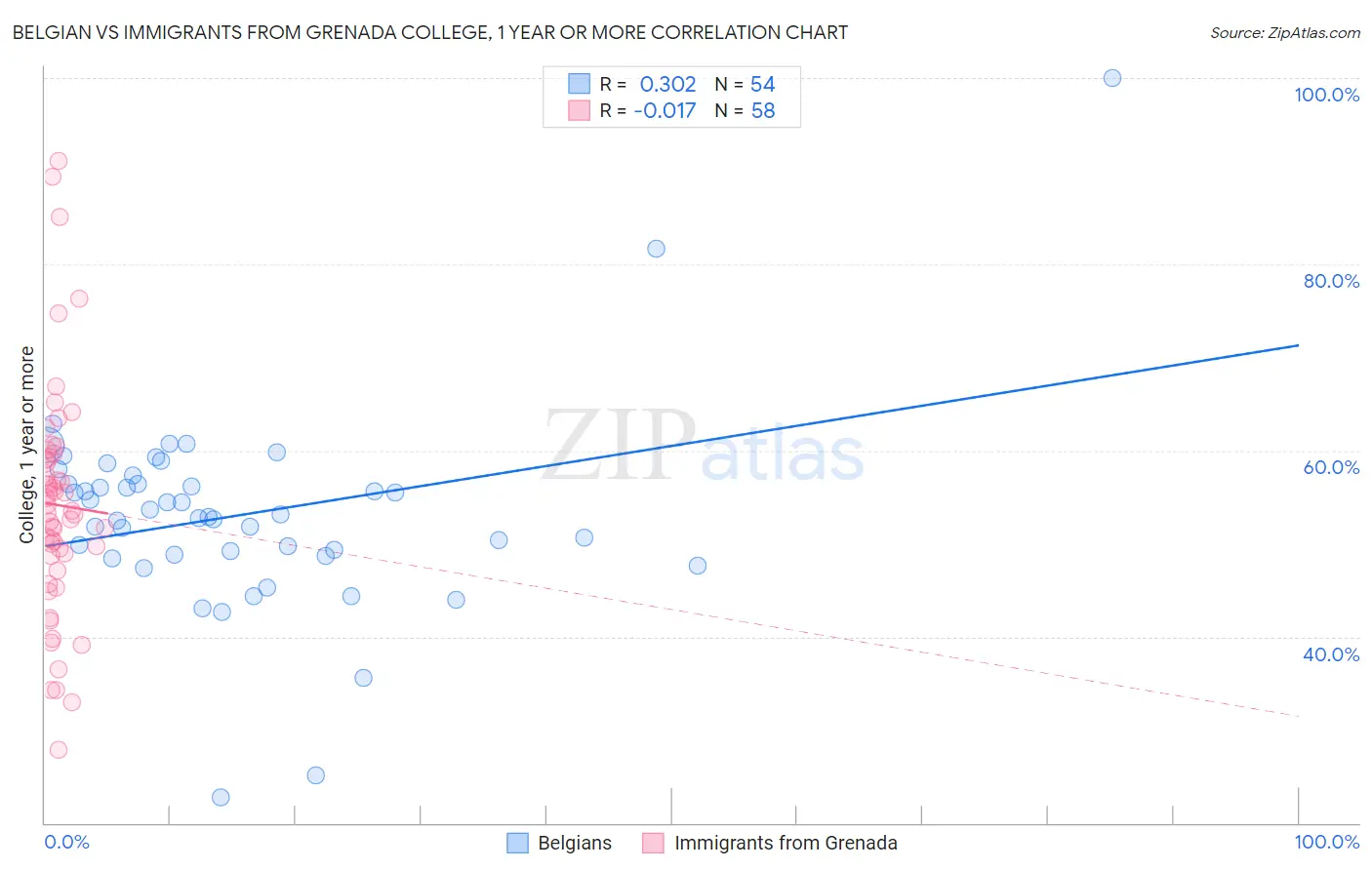 Belgian vs Immigrants from Grenada College, 1 year or more