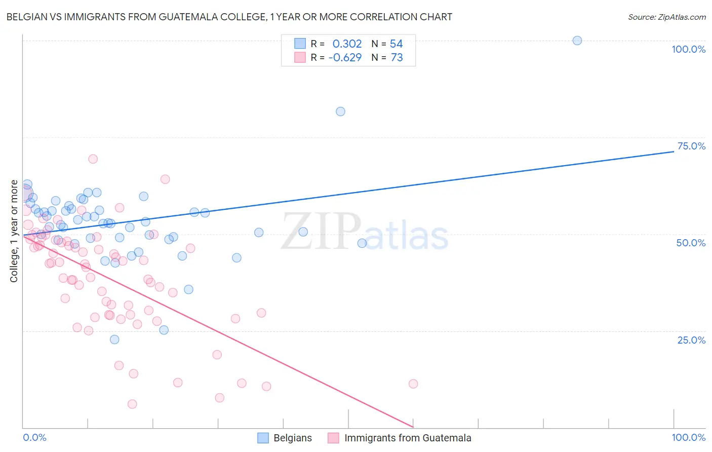Belgian vs Immigrants from Guatemala College, 1 year or more